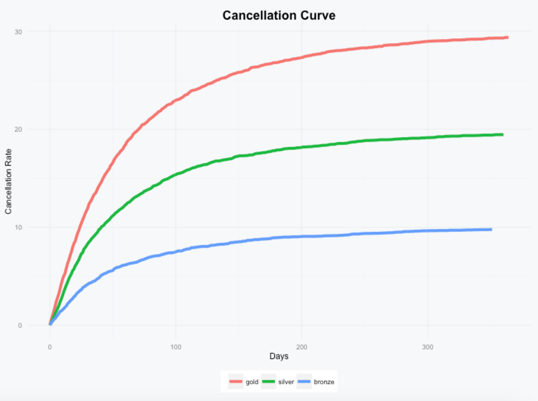 visualizing-your-saas-plan-cancellation-curves-matt-mazur