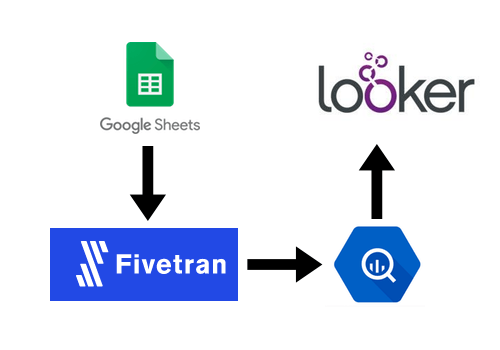 fivetran-google-sheets-bigquery-looker.png